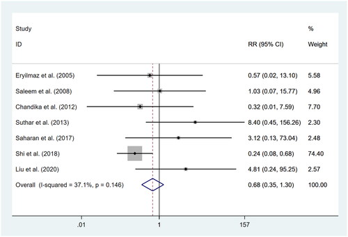 Figure 5. Forest plots comparing the recurrence rates of NA and ID groups. RR: relative risk; CI: confidence interval; NA: needle aspiration; ID: incision and drainage.