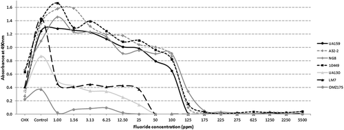 Figure 1. Biofilm absorbance values for seven Streptococcus mutans strains grown at different fluoride concentrations. Each data point represents the mean of triplicates from three independent experiments. Data points were connected for illustrative purposes only.