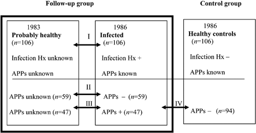 Figure 1. Study design: the cholesterol concentrations of subjects with history of infection in 1986 were compared to the concentrations during probable infection‐free period in 1983, and to those of healthy controls in 1986. APPs = acute phase proteins; Hx = history; + = positive/elevated; − = negative/normal. Numbers between the squares refer to Table II, III, IV and V, which represent analysis steps I, II, III and IV correspondingly.