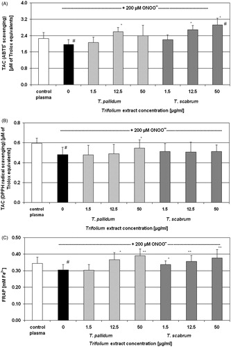 Figure 2. Evaluation of the protective effects of Trifolium pallidum and Trifolium scabrum extracts on total antioxidant capacity of blood plasma under ONOO−-induced oxidative stress conditions. The total antioxidant capacity was estimated by the reduction of ABTS• (Panel A) and DPPH• (Panel B) radicals and by the measurements of the ferric reducing ability of plasma (Panel C). Results are presented as means ± SD of six independent experiments (six different donors); #p < 0.05 for ONOO−-treated plasma (with or without extracts) versus control plasma, and *p < 0.05 and **p < 0.01 for plasma treated with ONOO− in the presence of extracts versus plasma treated with ONOO− in the absence of extracts.