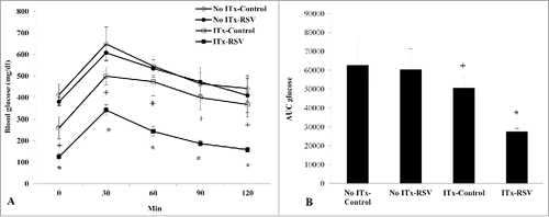 Figure 2. Effects of RSV on glycemic control in diabetic mice without and after ITx. During intraperitoneal GTT, the mean values of blood glucose levels (A) and area under the curve of glucose (AUCg) (B) in the ITx-RSV treatment groups were significantly lower compared to those of control groups. Data are expressed as mean ± SE (n = 6 in each group). * P < 0.05 vs. other three groups; + P < 0.05 vs. ITx-RSV group.