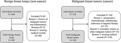 Figure 1 A patient flow diagram in accordance with the international Standards for Reporting of Diagnostic Accuracy Studies (STARD) guidelines.