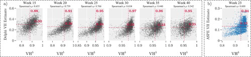Figure 4. (a) Relationship between VHb and VH estimate by Delphi group and Facebook, for various weeks. (b) Relationship between ASPE’s VH and VHb estimates in Week 23.