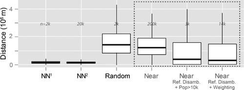 Figure 7. Comparison of nearest neighbour, different near and random distances between place names in the U.S. (Superscript numbers are described in Figure 5).
