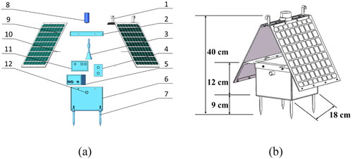 Figure 3. UAV-dropped GNSS equipment (UDGE). (a) structural diagram of UDGE: 1. Hook-hanging mechanism; 2. Device cover; 3. Gain antenna; 4. Power controller; 5. Lithium battery; 6. Device box; 7. Foot nail for attachment to ground surface; 8. Satellite antenna; 9. Flexible solar panel; 10. Solar panel bracket; 11. Adaptive sampling GNSS receiver; 12. Anti-swing. (b) Appearance of UDGE.