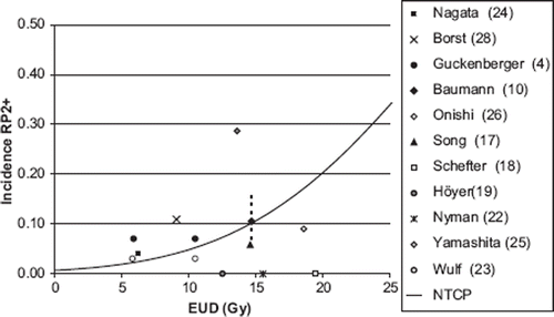 Figure 4. Incidence of RP2+ as a function of equivalent uniform dose (EUD) calculated with n = 0.71. The line shows NTCP calculated with parameters m = 0.30, D50 = 30 Gy. The value of the parameter n was determined from the data point EUD = 15 Gy and incidence of RP2+ = 10.5% (Baumann et al. 2008). As a sensitivity test of n, the incidences 5% (0.05) and 15% (0.15) at 15 Gy, were modelled (dotted line). References in Table II.