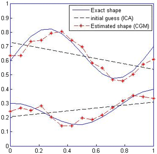 Figure 7. Estimation of the shape of interfacial boundaries with ICA and CGM.