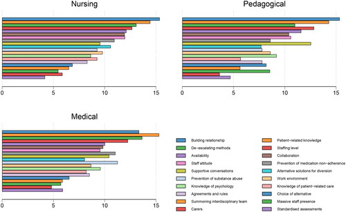 Figure 3. Ranking of interventions by educational background. The average ranks method was used to explore and assess the rankings of importance among the respondents (N = 128) presented by the following groups of professionals: medical staff (medical doctors), nursing staff (nurses and nursing assistants) and pedagogical staff (pedagogues and pedagogical assistants).