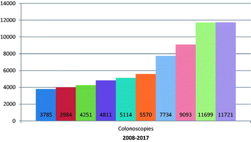 Figure 1. Development of colonoscopy activity in our department.