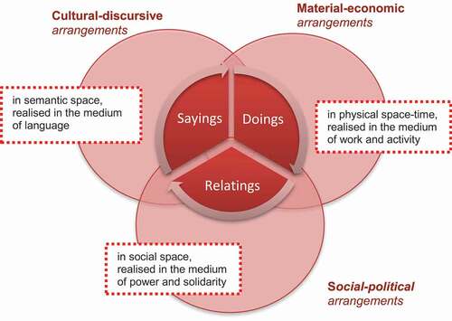 Figure 1. The media and spaces in which sayings, doings, and relating exist, from Kemmis et al. (Citation2014, p. 34)