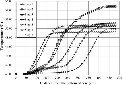 Figure 16. Coolant bulk temperature profile for each burn-up step.