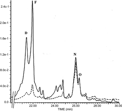 Figure 3 Typical HPLC chromatogram for flavonoid uptake by Candida albicans cells. Flavonoids were extracted from either the whole cell suspension lysate (—) or cell pellet lysate (- - -) after 6-h incubation in the presence of EtE. Apigenin (E), kaempferol (F), chrysin (N), galangin (O).