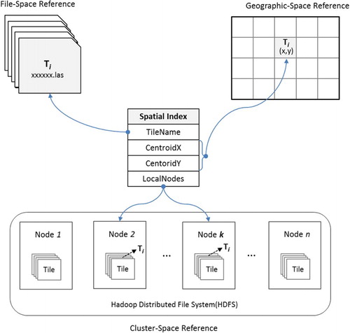 Figure 3. Structure of the tile-based spatial index linking a tile’s (Ti) file-space, geographic-space, and cluster-space.