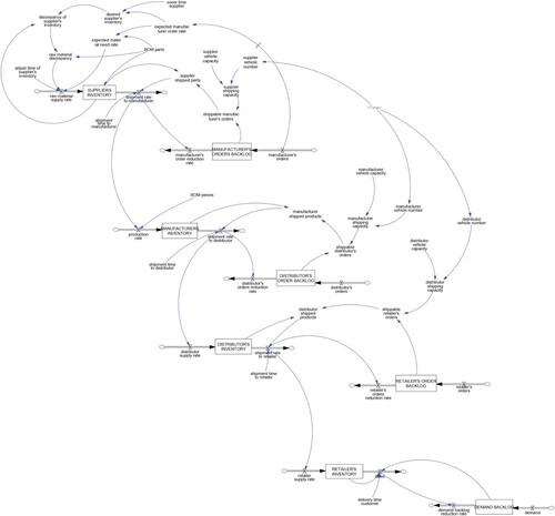 Figure A1. Flow diagram of the supply chain model without feedback loops used for optimisation.