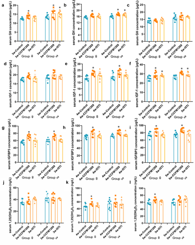 Figure 9. Effects of B. longum subsp. infantis on serum growth factors.
