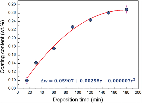 Figure 5. Variation of MXene-content in composite powder as a function of fluidisation time.