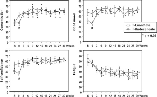 Figure 5.  Timetable of psychological parameters (concentration, good mood, self-confidence, and fatigue) in hypogonadal men receiving treatment with testosterone enanthate (TE) or testosterone undecanaote (TU) over 30 weeks.