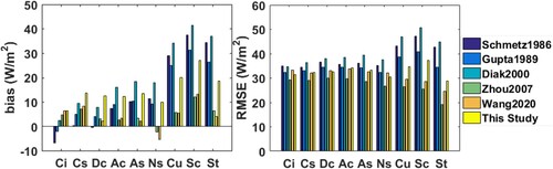 Figure 6. Validation results of parameterization schemes for different cloud types.