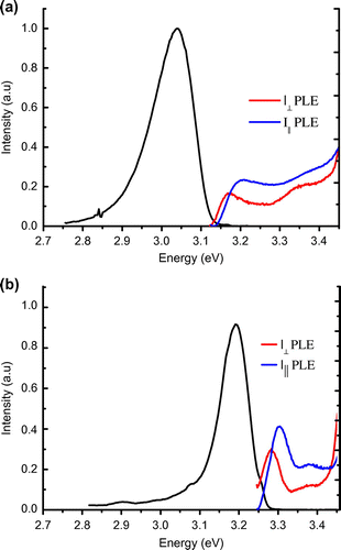 Figure 3. Low temperature (10 K) PL spectra (black line) with PLE spectra are shown in (a) and (b) for m- and a-plane samples M1 and A1 respectively, for two different linear polarisations of excitation radiation.