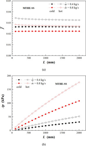 Figure 14. Average hydraulic performance for MTHE-SS (a) Dependence of f¯ on L and ṁ, (b) Dependence of Δp on L and ṁ.