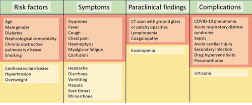 Figure 1. Summary of Risk factors, symptoms, paraclinical findings, and complications in COVID-19; in red: Most frequent; in yellow: Less frequent.