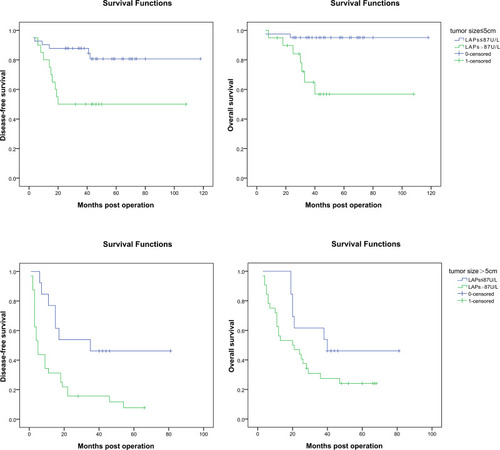 Figure 3 DFS and OS for HCC patients who underwent liver transplantation with the largest tumor size ≤ 5 cm and > 5 cm grouped by serum LAP level.