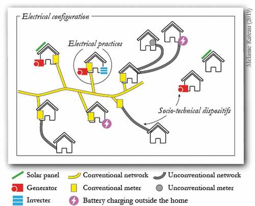 Figure 1. An electricity configuration and its socio-technical dispositifs.