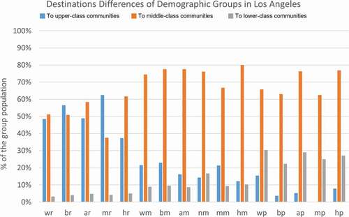 Figure 18. Percentage of different racial-ethnic and economic groups travelling to upper-class, middle-class, and lower-class communities in Los Angeles.