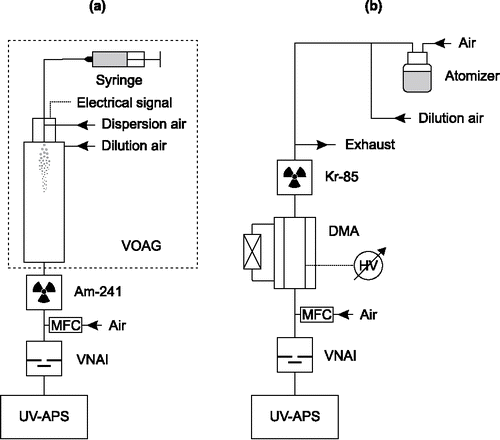 Figure 1. Schematics of the measurement setups (a) for the particles generated with a vibrating orifice aerosol generator (VOAG) covering the particle size range of 2–8 , and (b) for the particles generated with an atomizer and classified with a differential mobility analyzer (DMA) covering the size range below 1. MFC is an abbreviation for a mass flow controller, VNAI for a variable nozzle area impactor, and UV-APS for an ultraviolet aerodynamic particle sizer.