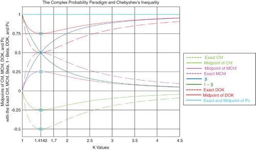 Figure 17. The midpoints and the exact CPP parameters functions of k.