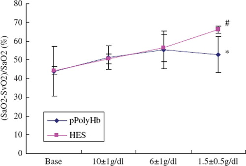 Figure 5. (SaO2-SvO2)/SaO2 ratio in rat exchange transfusion model. Blood samples were withdrawn before the start of blood exchange (baseline) and at different stages of exchange when erythrocyte hemoglobin was 10 ± 1 g/dl, 6 ± 1g/dl, 1.5 ± 0.5g/dl, to test SaO2, SvO2. Blood gas analysis was performed on an ABL 725 (Radiometer, Copenhagen, Denmark). *P < 0.05 in comparison to hetastarch group; #P < 0.05 in comparison to baseline.