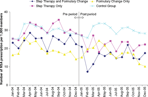 Figure 1. Trends in number of NSA prescriptions per 1,000 eligible members in each cohort.