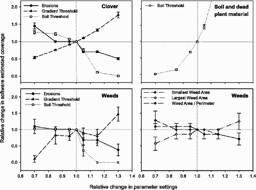 Fig. 3 Relative changes in software estimates for coverage of clover, soil and dead plant material, and weeds in digital images after changes in settings of the parameters: Erosions, Gradient Threshold, Soil Threshold, Largest Weed Area, and Weed Area to Perimeter. Means ±SE for analyses of 10 images (seven with weed coverage) are given.