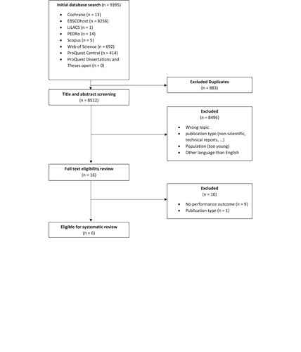 Figure 1. PRISMA flow diagram of included and excluded studies.