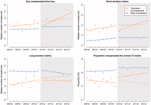 Figure 1. Fitted linear models for all time loss outcomes before and after the Tasmanian legislative change.Note: Circles represent the actual observed value for Tasmania (orange) and diamonds the Rest of Australia (blue); the solid lines represent the fitted linear trend lines; the dotted lines represent the counterfactual (expected trend should no intervention have occurred; and the shaded gray area represents the time the legislative change occurred.