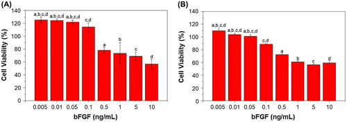 Figure 3. Viability of cells under different bFGF concentrations after seven days of culture; (a) L929 mouse fibroblasts and (b) Bovine endothelial cells. Viability in both cell types is shown relative to that of cells cultured on TCPS. Different letters indicate a significant difference when compared to the concentration labeled by that letter (p < 0.05).