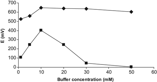 Figure 2. Effect of buffer concentration on the response of all-solid-state creatine biosensor prepared by using PVC containing palmitic acid (-■-) and carboxylated PVC (-♦-) membrane ammonium-selective electrodes.