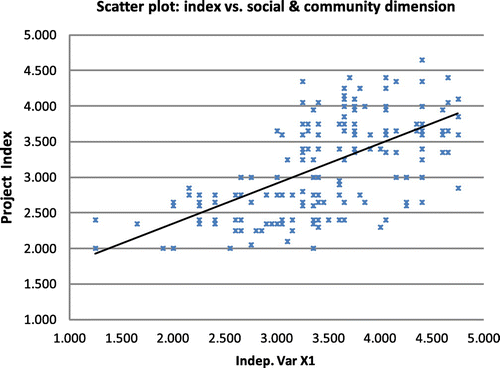 Figure 4. Scatter plot showing the relationship between project index and the variable representing social and community involvement.