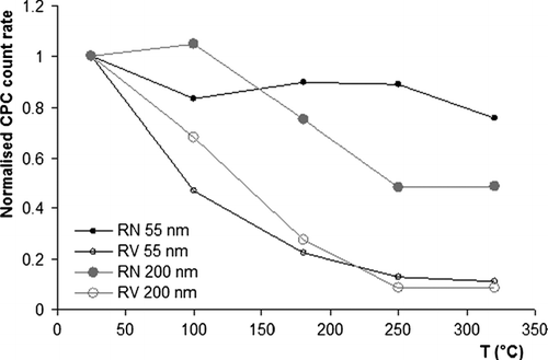 FIG 9.Number (RN) and volume (RV) fractionation curves derived from volatility size distributions of initial 55 and 200 nm particles at the Puy de Dome Station as a function of conditioning temperatures. The slight increase at 100°C for 200 nm particles is due to instrumental error.