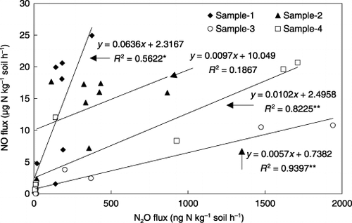 Figure 5  Correlation between NO and N2O emission from the soils during the 25-day incubation after adding (15NH4)2SO4.