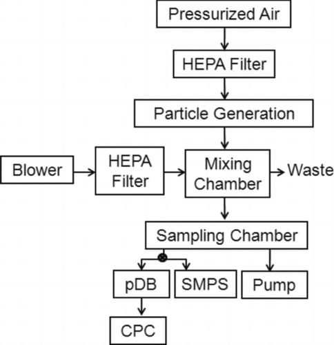 FIG. 2 Experimental set up to test the pDB+CPC with inversion spreadsheet using combustion aerosols.