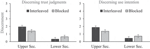 Figure 4. Mean number and standard errors for learners’ ability to discern trustworthy and untrustworthy sources. Values for untrustworthy sources were subtracted from the values for trustworthy sources with a theoretical range between 5 and −5. Discernment is reported in terms of trust judgments (left) and use intention (right) as a function of age group (upper secondary vs. lower secondary students) and study sequence (interleaved vs. blocked).