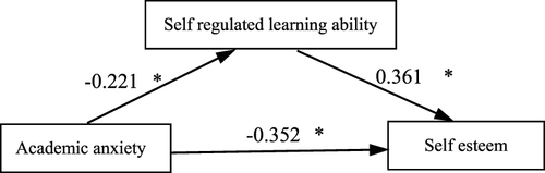 Figure 1 The mediating role of self-regulated learning ability. The number represents the regression coefficient of the two variables connected by the arrow line. *: p<0.05 