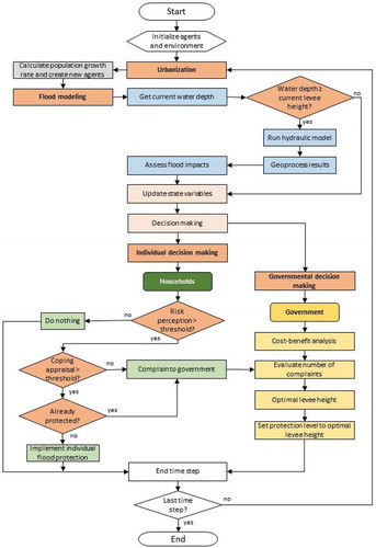 Figure 1. Flowchart of the coupled ABMH modelling framework.