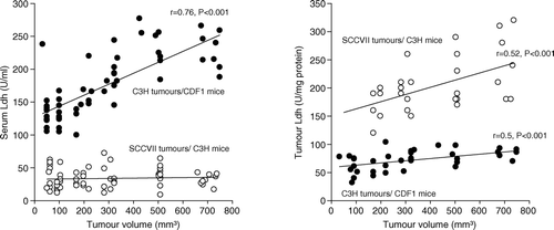 Figure 1.  Serum (left panel) and tumour (right panel) lactate dehydrogenase activity from either female CDF1 (•) or C3H mice (o) were measured using a colorimetric assay. Measurements were made in mice implanted with differently sized C3H mammary (CDF1 mice) or SCCVII (C3H mice) carcinomas. Individual results are shown, with lines fitted by regression analysis.
