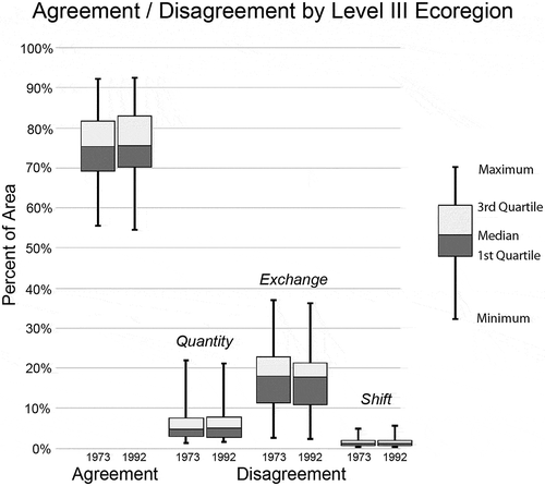 Figure 5. Agreement and disagreement measures between modeled data and USGS Land Cover Trends data for the 84 Level III ecoregions in the conterminous United States. Disagreement is broken down into Quantity Disagreement, and the two elements of Allocation Disagreement (Exchange and Shift).