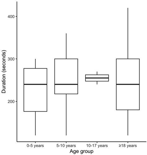 Figure 1. Distribution of LUS duration (in seconds) across age groups.