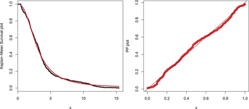 Figure 13. PP plot and Kaplan Meier survival plots of the EP-W model for the medical care insurance data.