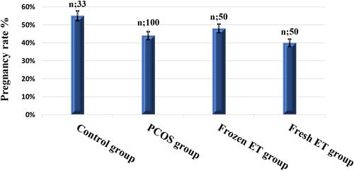 Figure 1 Bar graphs comparing clinical pregnancy rate in the studied groups. (Mann–Whitney U-test for unpaired non-parametric data).