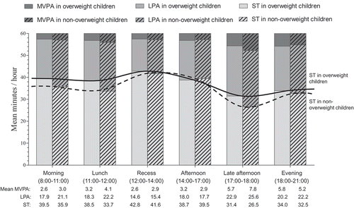 Figure 5. Daily physical activity patterns for overweight and non-overweight children.Moderate to vigorous physical activity (MVPA), light physical activity (LPA), and sedentary time (ST) are given per time segment for overweight and non-overweight children, with the mean per behavior and per group. Only the segments of morning (8:00–11:00) and lunch (11:00–12:00) for LPA and ST, and the segment of late afternoon (17:00–18:00) for MVPA, LPA, and ST showed significant differences between overweight and non-overweight children (p < 0.05). P-values are based on linear mixed models and adjusted for sex, age, and season. Statistical testing for MVPA was performed using Ln-transformed MVPA.